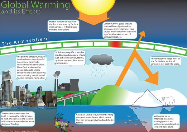 global warming assignment high school