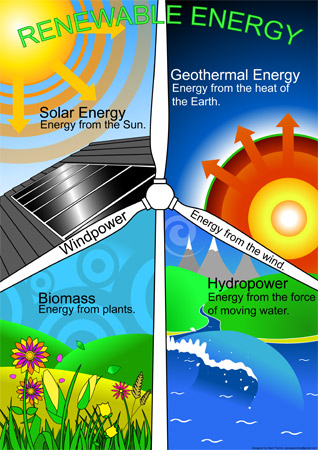 Early Learning Resources Renewable Energy Poster